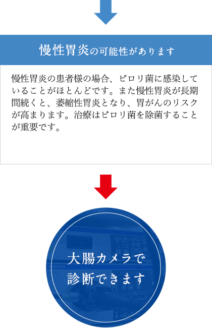 慢性胃炎の可能性があります