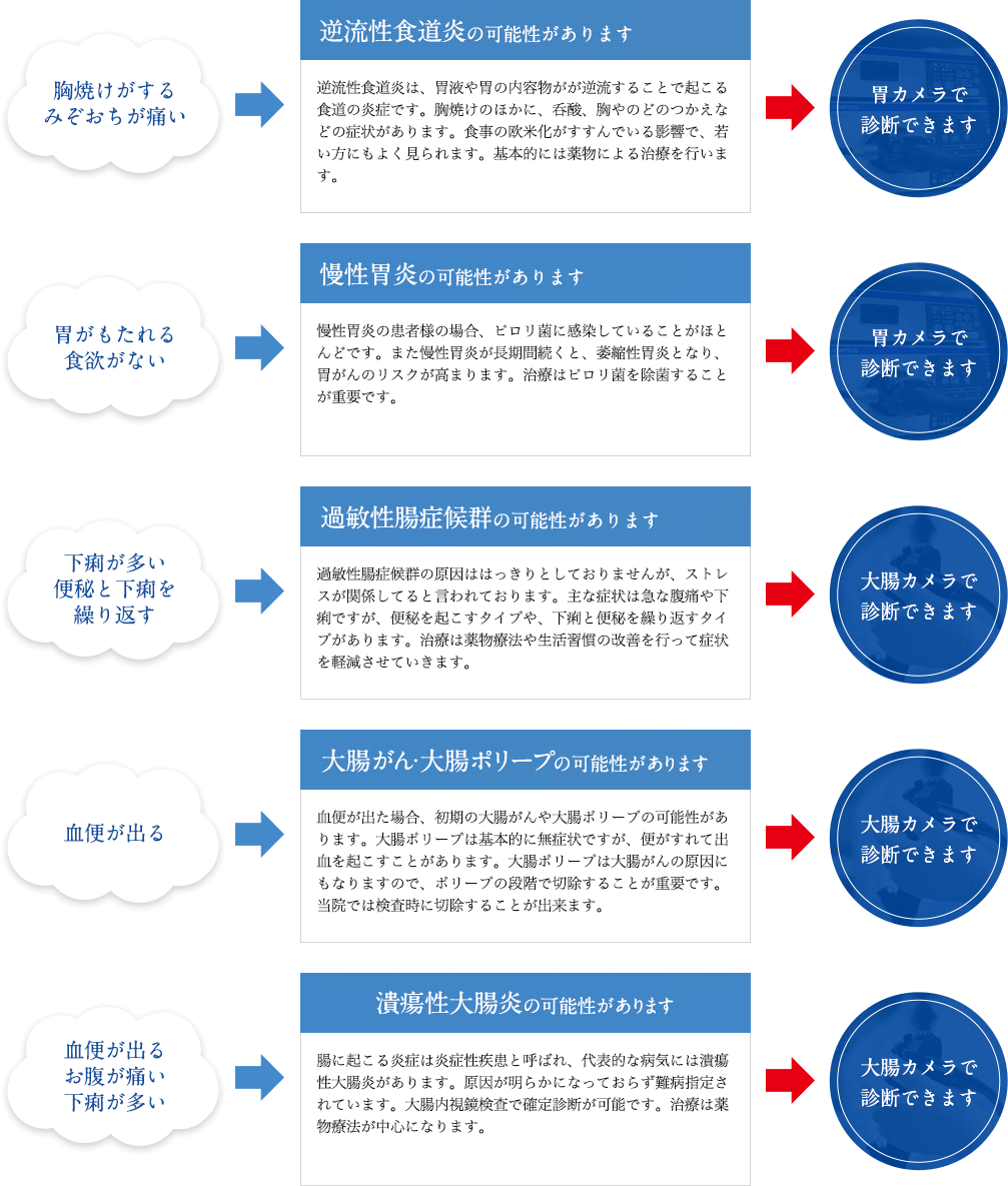 よくある症状と病気について